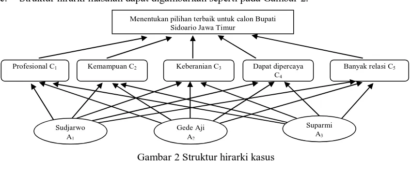 Gambar 2 Struktur hirarki kasus    