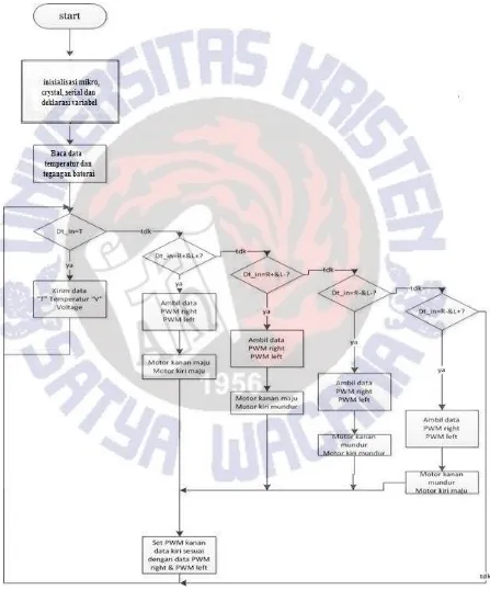 Gambar 3.13 merupakan diagram alir dari perangkat lunak mikrokontroler. 