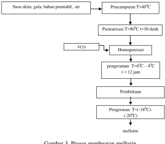 Gambar 3  Proses pembuatan mellorin 