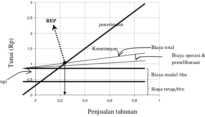 Gambar 4  Perbandingan antara penjualan tahunan dengan tunai rupiah. 