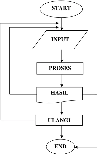 Gambar 3.1 Flowchart 