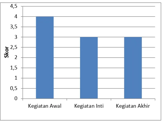 Gambar 4. Diagram Perolehan Skor Observasi Aktivitas Guru  Kelompok Kontrol Pertemuan I 