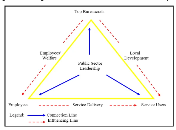 Figure 1: Triangle Connection of Public Sector Leadership 