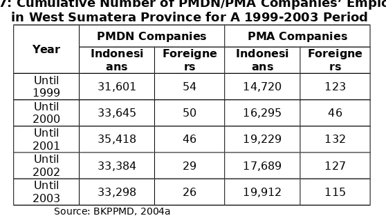 Table 8: Coefficient Correlation between PMA & PMA companies’ Employees and PMDN & PMDN companies’ Employees in West Sumatera Province for A 1999-2003 Period 