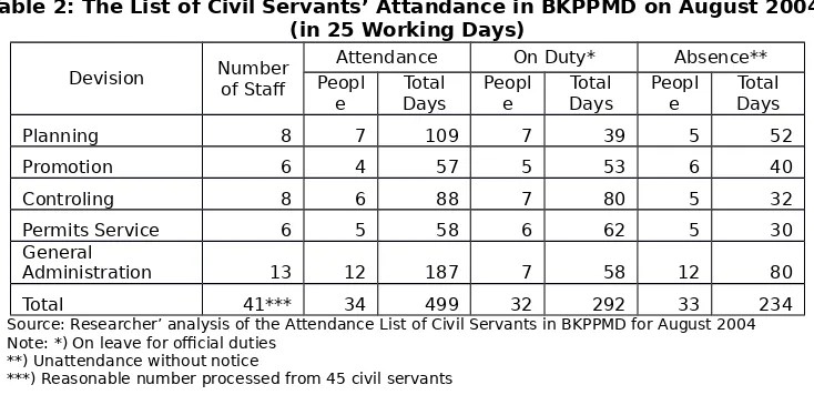 Table 2: The List of Civil Servants’ Attandance in BKPPMD on August 2004 