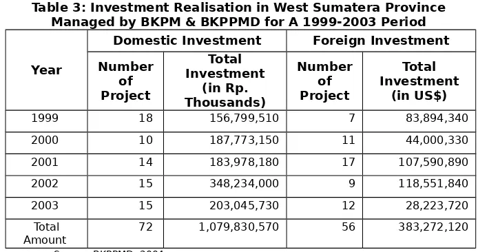 Table 3: Investment Realisation in West Sumatera Province 