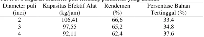 Tabel 5. Pengaruh diameter puli terhadap parameter yang diamati 