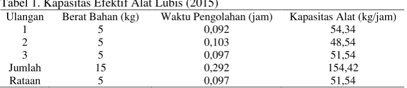 Tabel 1. Kapasitas Efektif Alat Lubis (2015) 