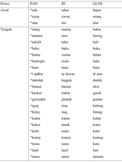 Tabel XVIII Pewarisan Linear Vokal */u/ → /u/