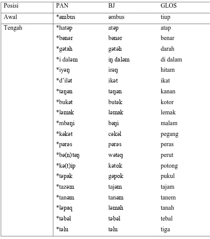 Tabel XIX Pewarisan Linear Vokal */ǝ/ → /ǝ/ 