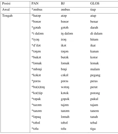Tabel XIX Pewarisan Linear Vokal */ǝ/ → /ǝ/ 