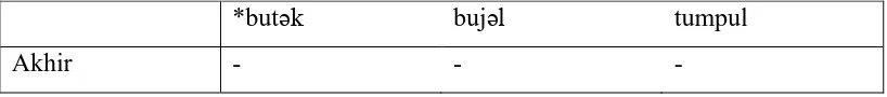 Tabel XX Pewarisan Linear Vokal */a/ → /a/ 