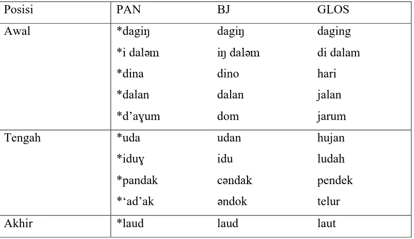 Tabel XXVI Pewarisan Linear Konsonan */d/ → /d/ 