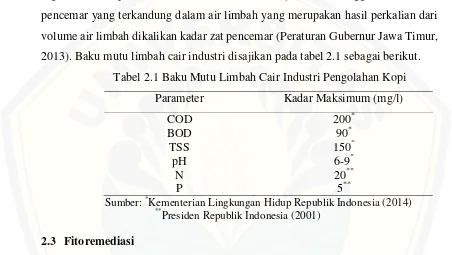 Tabel 2.1 Baku Mutu Limbah Cair Industri Pengolahan Kopi 