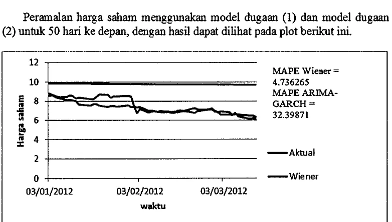 Gambar 4 Grafik peramalan harga saham sharp corp. dengan model ARIMA-GARCII dan model generalisasi proses Wiener