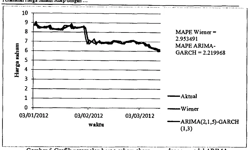 Gambar 5 Grafik peramalan harga saham sharp corp. dengan niodefARIMA-