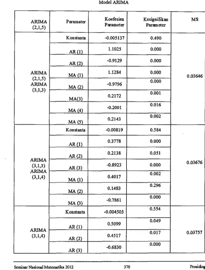 Tabel I. Analisis statistik model tentatif. 