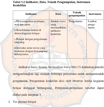 Tabel 3.2 Indikator, Data, Teknik Pengumpulan, Instrumen Keaktifan 