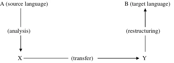 Gambar 1. Skema proses terjemahan Nida dan Taber 