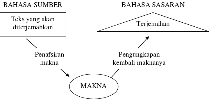 Gambar 2. Skema tahap-tahapan terjemahan Larson 