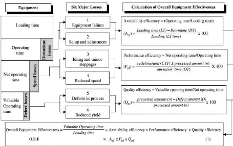 Gambar 3.1. Skema Overall Equipment Effectiveness(Sumber:  (OEE) TPM: Introduction to TPM (Total Productive Maintenance,  1988)  