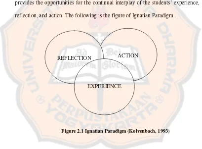 Figure 2.1 Ignatian Paradigm (Kolvenbach, 1993) 