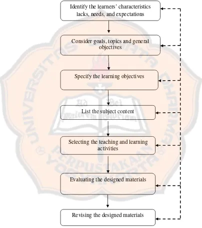 Figure 2.4: The Researcher’s Theoretical Framework Chart 