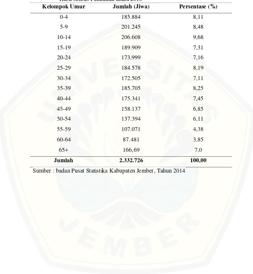 Tabel 4.1 Jumlah Penduduk menurut Kelompok Umur di Kabupaten Jember, Hasil sensus Penduduk tahun 2010 