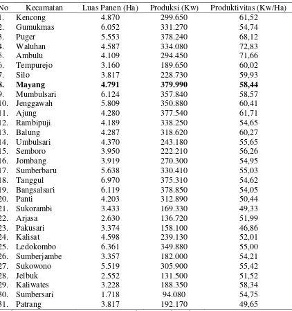 Tabel 1.1 Luas Panen, Produktivitas, dan Produksi Padi Kecamatan di Kabupaten Jember Tahun 2013 