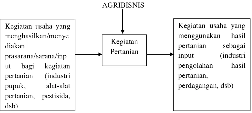 Gambar 2.2 Mata Rantai Kegiatan Agribisnis (Soekartawi, 2010) 