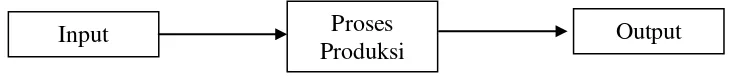 Gambar 2.4 Hubungan Input, Produksi, dan Output (Burhan, 2006) 