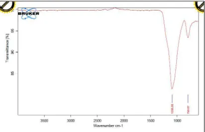 Gambar 4.2 Spektrum FT-IR silika suhu 9000C 