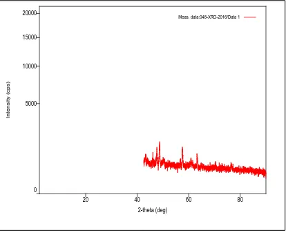 Gambar 4.3 Difraktogram XRD Silika hasil kalsinasi pada suhu 9000C 