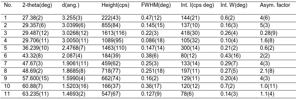 Tabel 4.2 Pengukuran Difraktogram Silika Hasil Kalsinasi Pada Suhu 9000C 