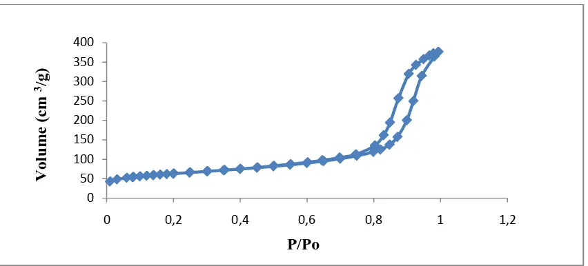 Gambar 4.4. Grafik Adsorpsi - Desorpsi isotherm nitrogen 