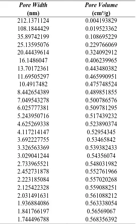 Tabel 4.4 Tabel Distribusi Ukuran Pori 