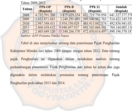 Tabel 5.5 Realisasi Penerimaan Pajak Penghasilan Kabupaten Mimika Tahun 2008-2012 
