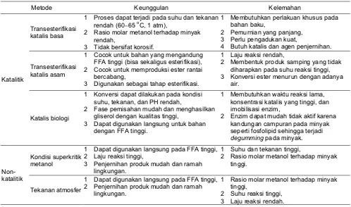 Tabel 1 Kunggulan dan kelemahan berbagai metode produksi biodiesel 