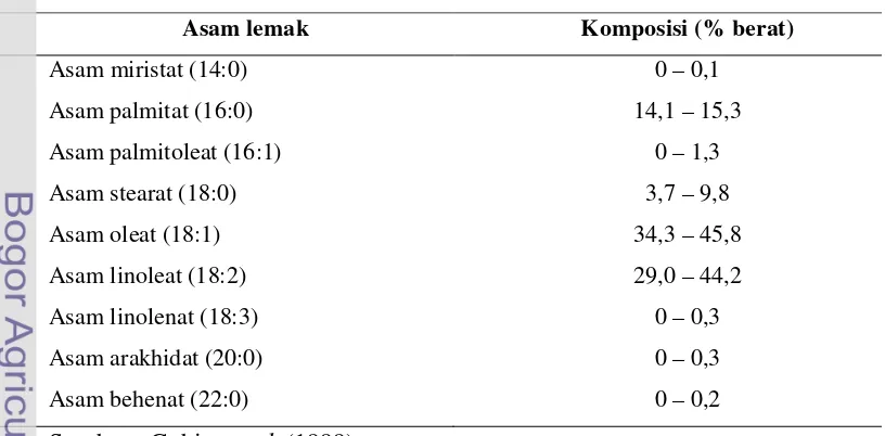 Tabel 1. Komposisi asam lemak minyak jarak  