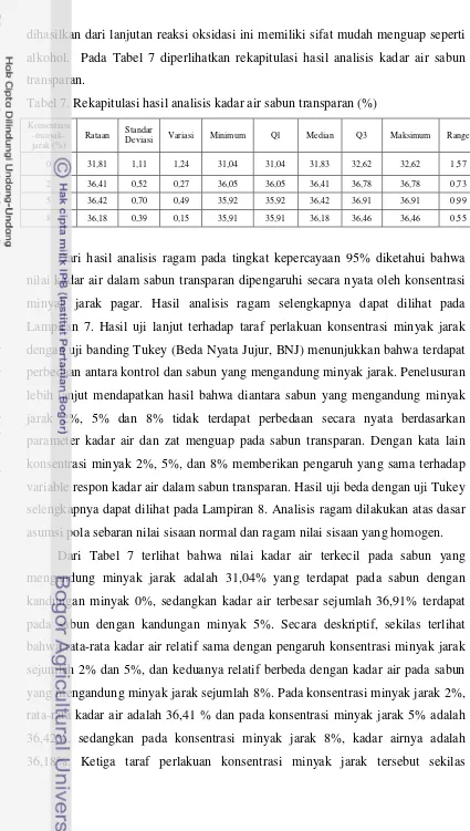 Tabel 7. Rekapitulasi hasil analisis kadar air sabun transparan (%) 