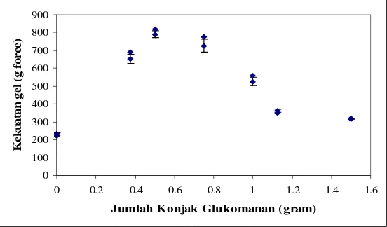 Gambar 15. Grafik sineresis dari palm oil gel dengan variasi jumlah konjak 