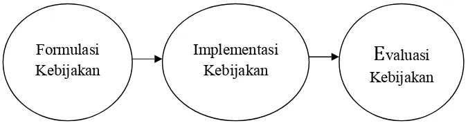 Gambar 1. Tahap-tahap Kebijakan Pendidikan (diadaptasi dari Syafaruddin, 2008).  