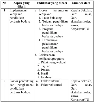 Tabel 3. Kisi-kisi Pedoman Wawancara 