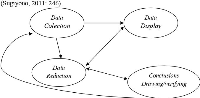 Gambar 4. Komponen Analisis Data Model Miles and Huberman (Sugiyono, 2011: 247).  