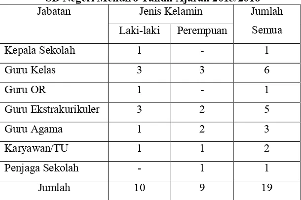Tabel 6. Data Tenaga Pendidik dan Tenaga Kependidikan di SD Negeri Mendiro Tahun Ajaran 2015/2016 