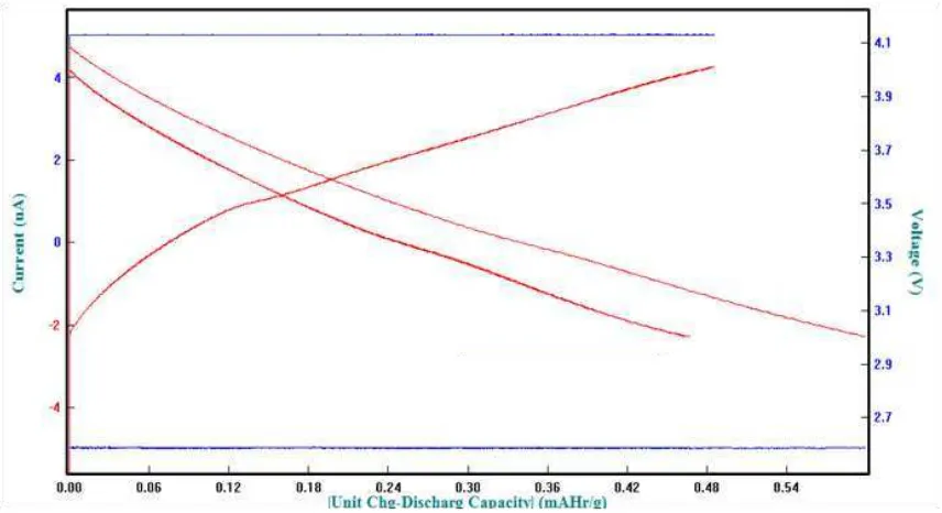 Gambar 4.9 Grafik charge discharge komposisi 85:10:5 ketebalan 150µm 