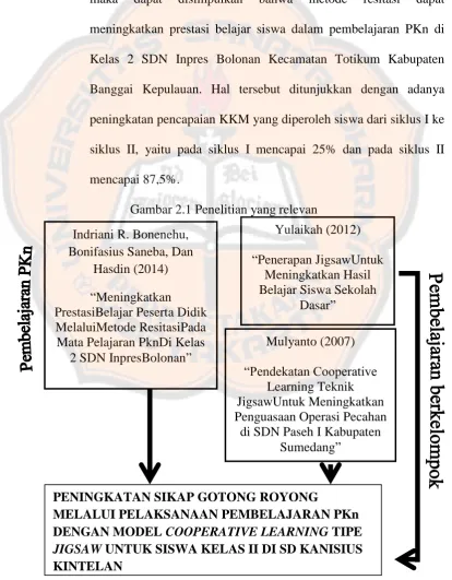Gambar 2.1 Penelitian yang relevan 