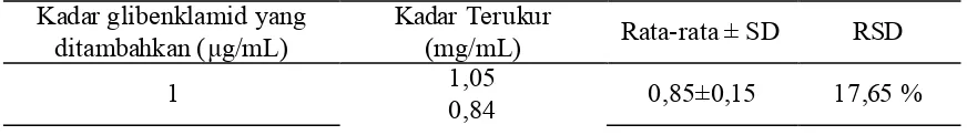 Tabel 1. Hasil analisis parameter presisi glibenklamid. 