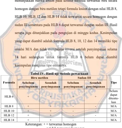 Tabel IV. Hasil uji metode pewarnaan Biru metilen Sudan III 