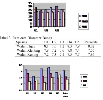Tabel 3. Rata-rata Diameter Bunga Spesies U1 U2 U3 U4 U5 